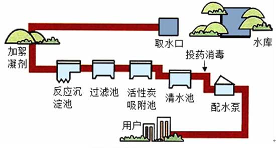 市民家中饮用的自来水处理流程