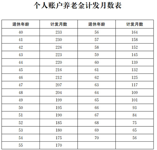 山东省机关事业单位养老制度改革之个人账户养老金计发月数表