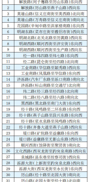 济南市移动公交车道占位抓拍设备抓拍点位31处示意图