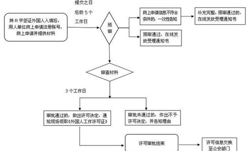 持R字签证境内申请外国人来华工作许可流程