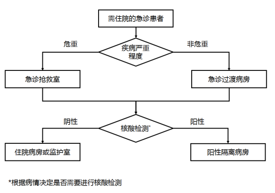 需住院急诊患者的入院流程