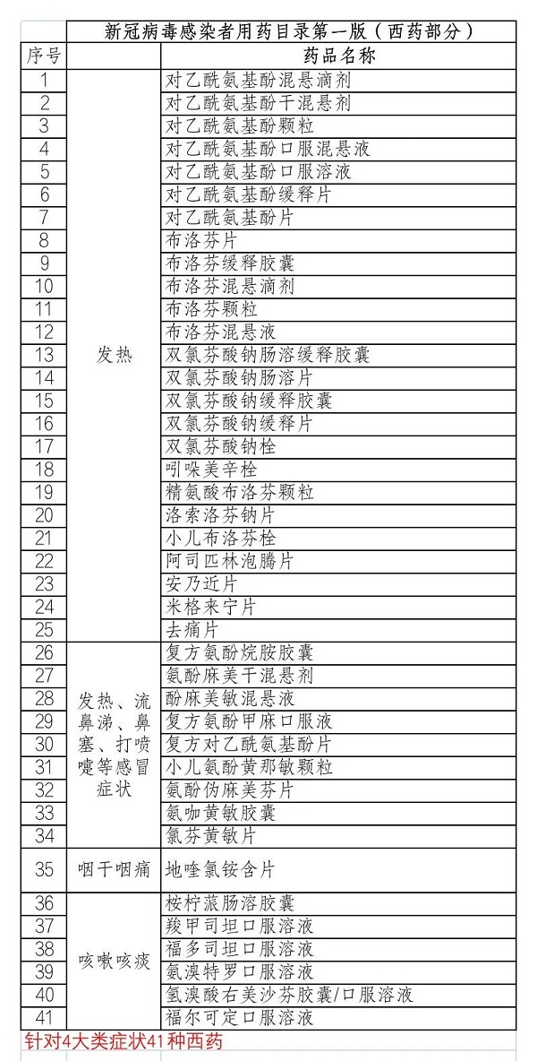 北京市卫健委新冠病毒感染者用药目录第一版针对4大类症状的41种西药