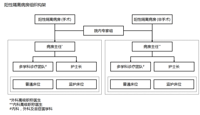 阳性隔离病房组织构架