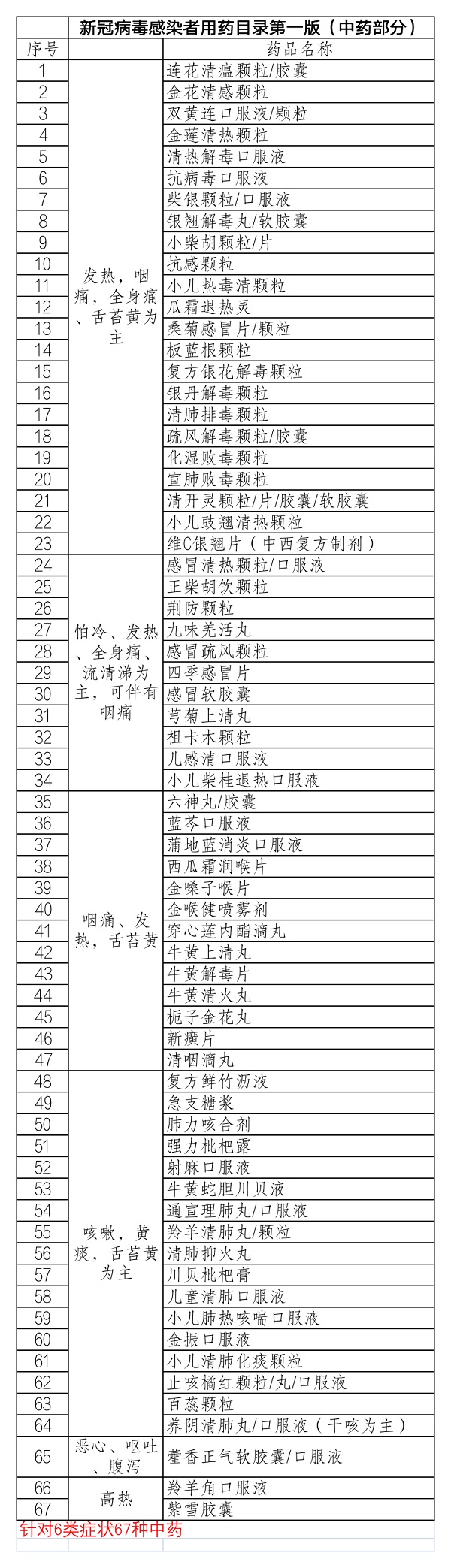 北京市卫健委新冠病毒感染者用药目录第一版针对6类病症的67种中药