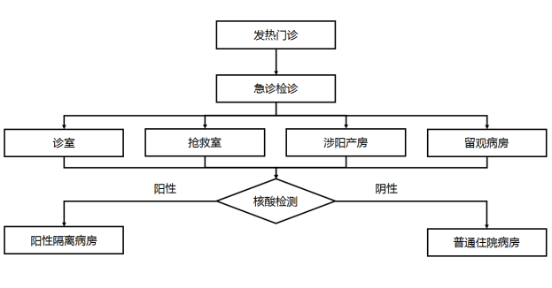 发热门诊组织构架