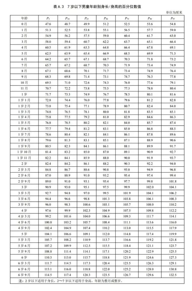 7岁以下儿童生长标准之男孩身高标准