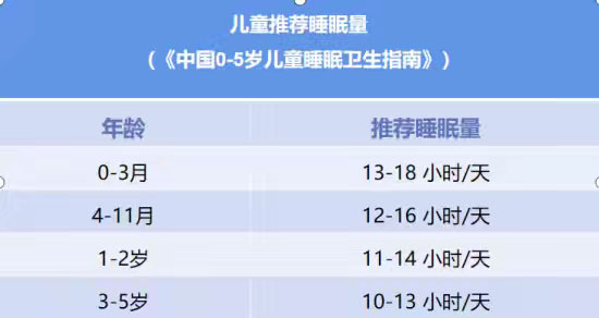 建议儿童晚上9点前入睡，每天推荐睡眠时间