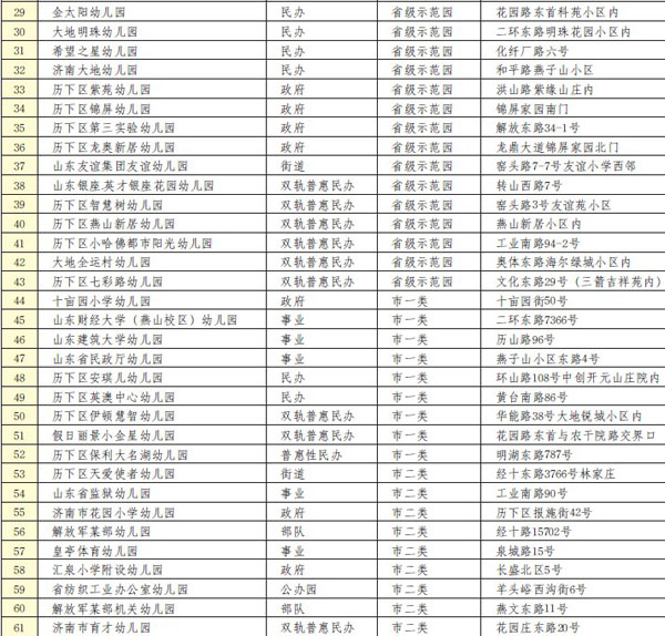 济南历下区81所免费幼儿园基本信息