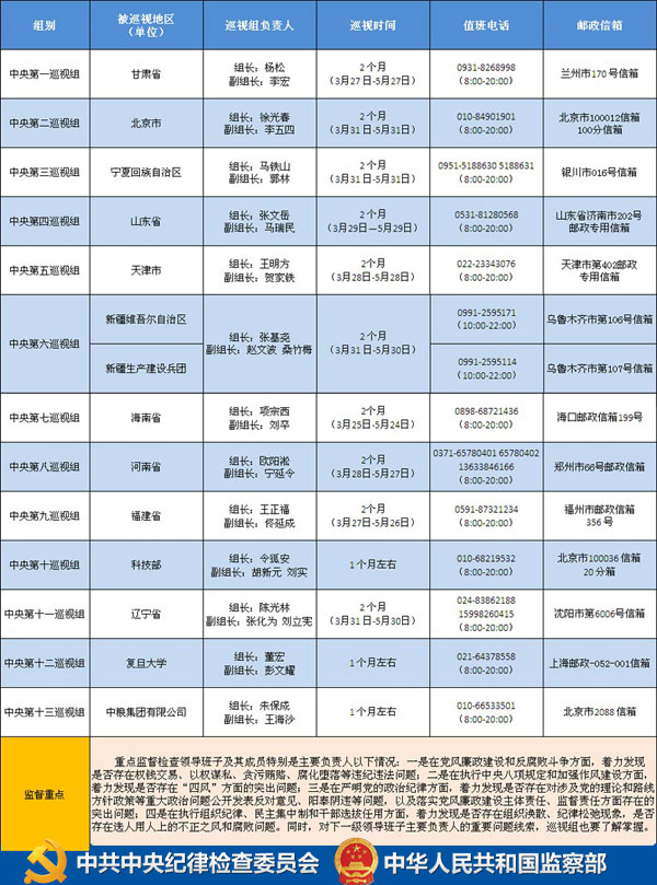 根据中央统一部署,2014年首轮中央巡视工作于近日展开。截至3月31日,中央巡视组已全部进驻。分别对北京、天津、辽宁、福建、山东、河南、海南、甘肃、宁夏、新疆、新疆生产建设兵团开展常规巡视,对科技部、复旦大学、中粮集团开展专项巡视。