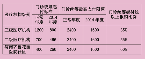 济南市职工医保门诊统筹各医疗机构起付线标准和报销比例对比表