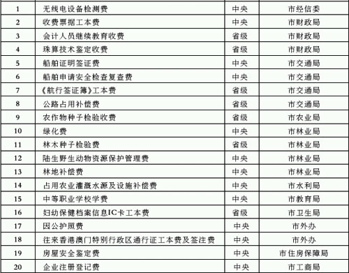 济南市取消或免征的35项行政事业性收费项目有哪些