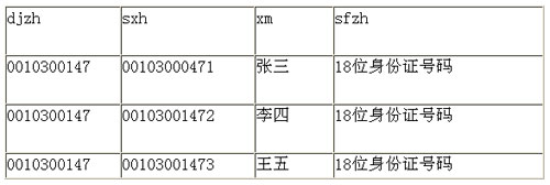 济南市为城镇职工办理医保卡单位自己制作光盘呈送时填写的Excel表格形式举例