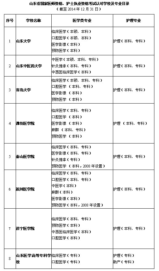 ɽʡҽʦʸ񡢻ʿִҵʸϿѧУרҵĿ¼һ