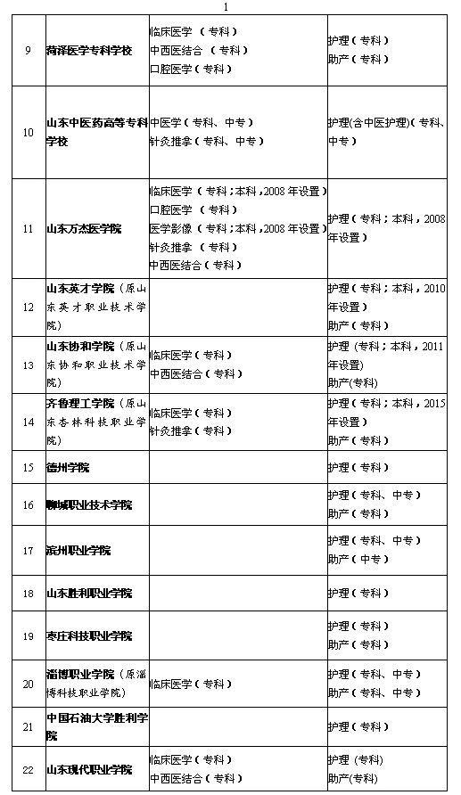 ɽʡҽʦʸ񡢻ʿִҵʸϿѧУרҵĿ¼