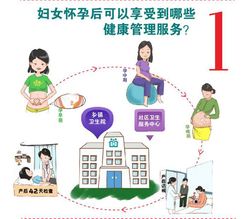 妇女怀孕后可以享受到哪些健康管理服务