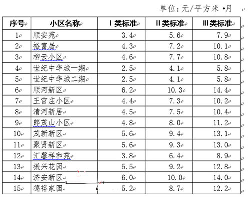 济南第二批公租房租金标准公布 按收入实行阶梯价