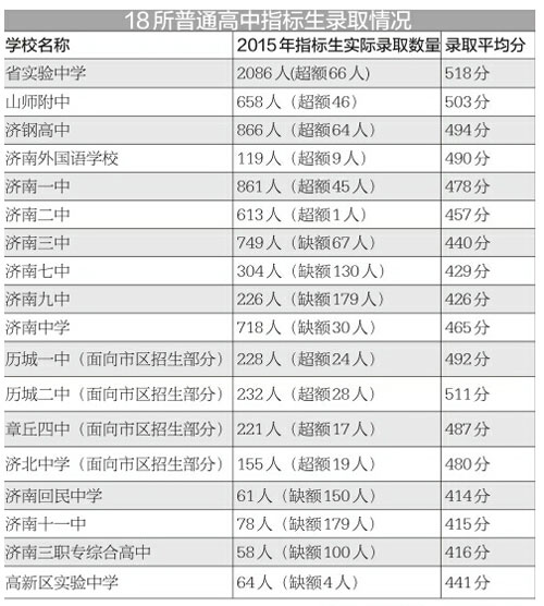 济南市18所高中指标生首次公布录取平均分