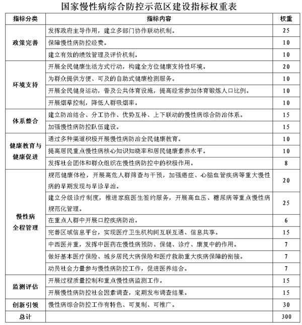 国家慢性病综合防控示范区建设指标权重表
