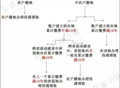 ��ְ���籣Ӧ��ת�ƻ��ǲ��� �μ��⼸��͹���