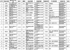 ɽʡʳƷҩƷලֹ68ҩƬ첻ϸͨ