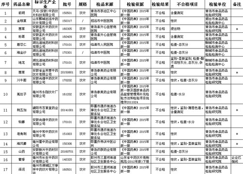 ɽʡʳƷҩƷලֹ68ҩƬ첻ϸͨ