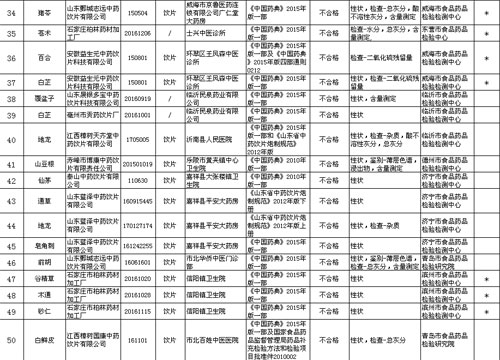 ɽʡʳƷҩƷලֹ68ҩƬ첻ϸͨ