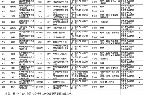 ɽʡʳƷҩƷලֹ68ҩƬ첻ϸͨ