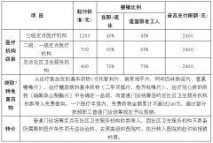 济南市职工医保2018年最新门统 门规报销比例（官方汇总）
